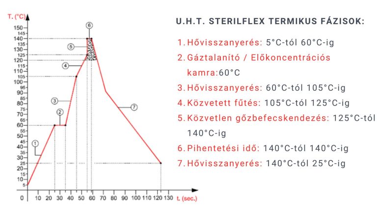 ATR-UHT-STERIFLEX automata sterilizáló sorozata egy innovatív UHT. Ez az üzem egy vegyes fűtési rendszert használ (Indirekt - Direkt), amely garantálja a legjobb minőséget és a maximális sterilitási biztonságot.